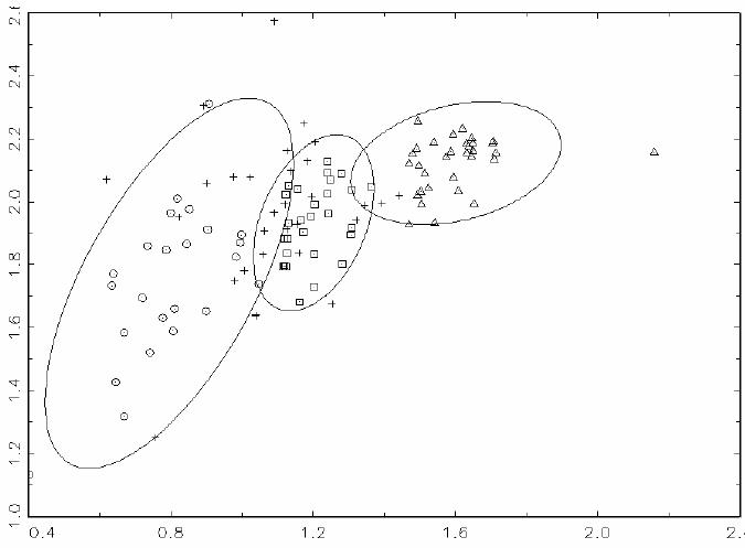 Plot of elemental concentrations on logged LA-ICP-MS ppm data for Cs (x) and Rb (y). Ellipses represent 90% confidence level for membership.